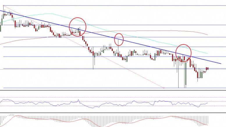 Ethereum Price Technical Analysis – Time To Take Profits?