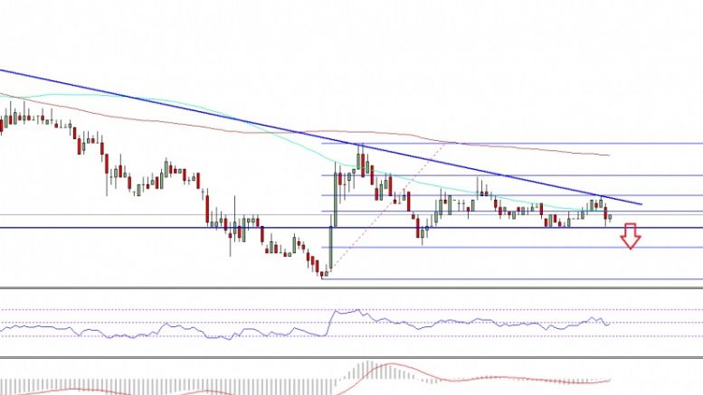 Ethereum Classic Price Technical Analysis – More Downsides Likely