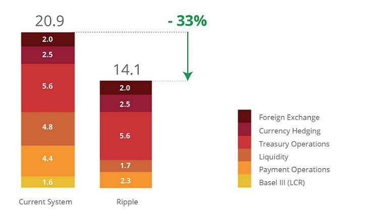 Ripple: Distributed Ledger Tech Can Save Banks 42% on Global Payments