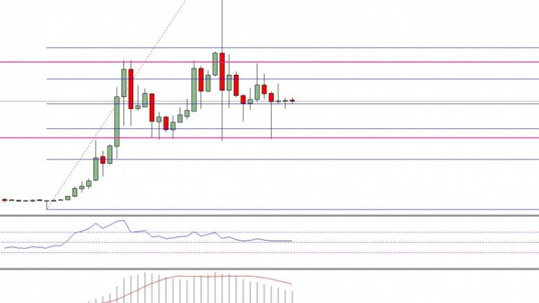Ethereum Price Technical Analysis – Big Picture In ETH/USD