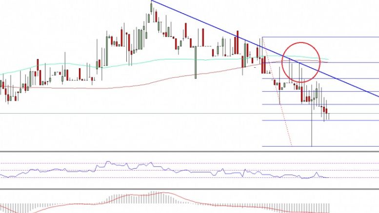 Ethereum Price Technical Analysis – ETH Struggle Continues
