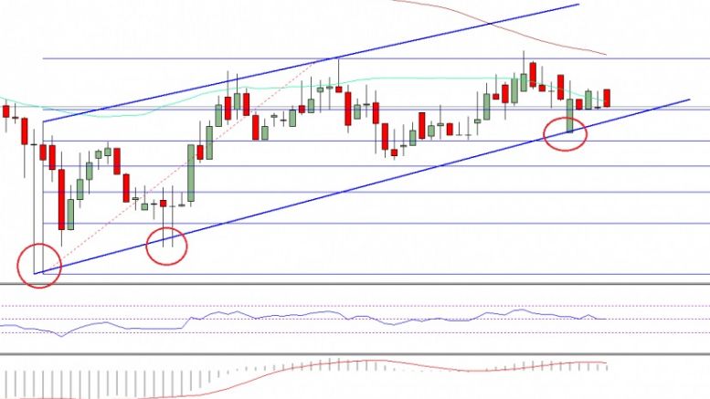 Ethereum Price Weekly Analysis – Can ETH Sustain Bullish Bias?
