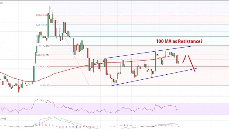 Litecoin Price Technical Analysis – Continues to Probe 100 Hourly Average