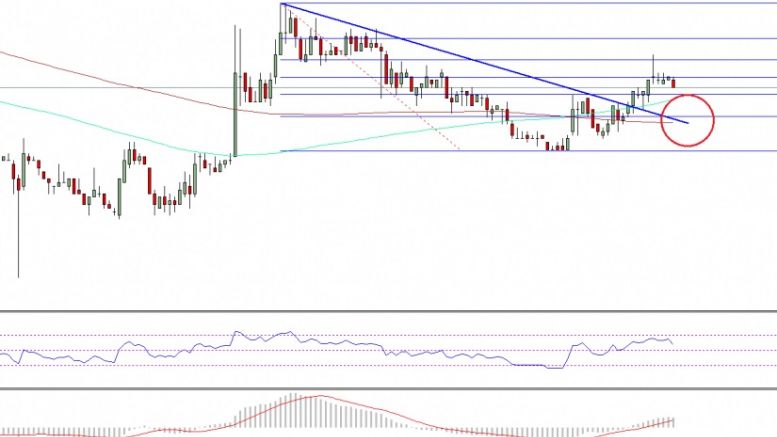 Ethereum Classic Price Technical Analysis – More Upsides Possible In ETC?