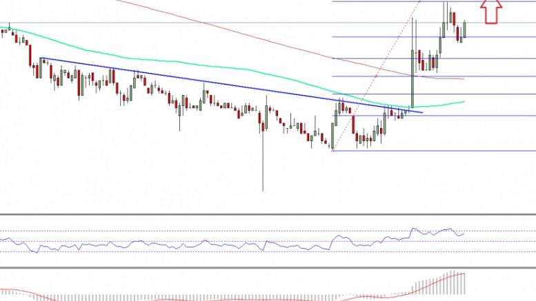 Ethereum Classic Price Technical Analysis – ETC Recovery Started