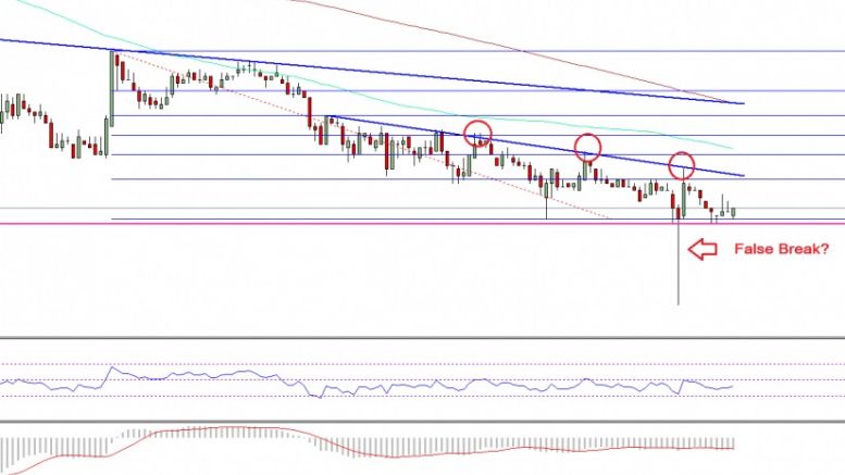 Ethereum Classic Price Technical Analysis – ETC Continues To Consolidate