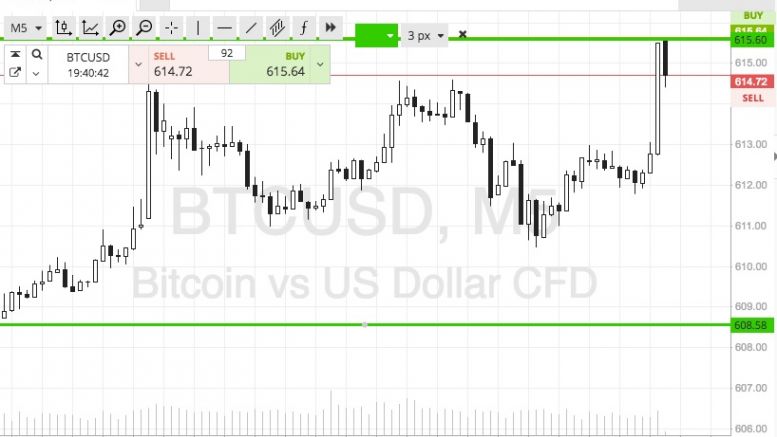 Bitcoin Price Watch; Scalps Tonight!