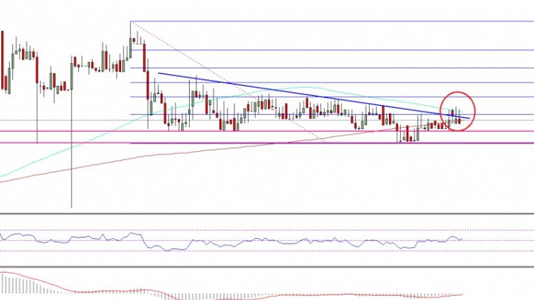 Ethereum Price Technical Analysis – ETH In Wait Mode