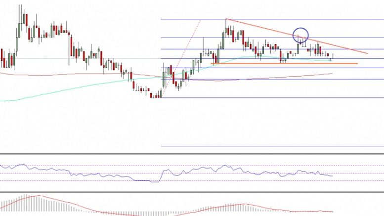 Ethereum Classic Price Technical Analysis – Support Turned Resistance