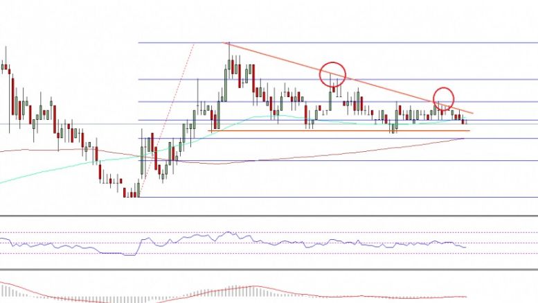Ethereum Classic Price Technical Analysis – Narrowing Range