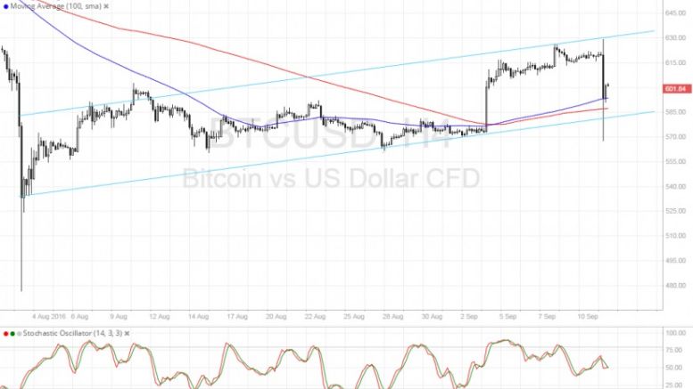 Bitcoin Price Technical Analysis for 09/12/2016 – Saved by the Bulls!