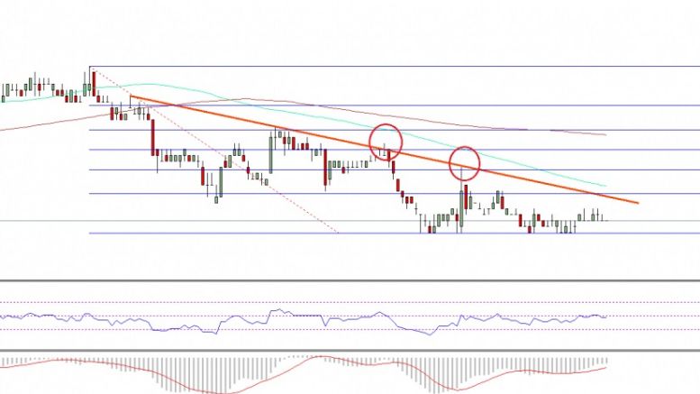 Ethereum Classic Price Technical Analysis – ETC Remains In Trouble