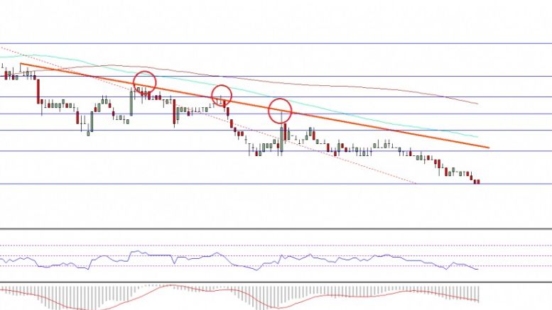 Ethereum Classic Price Technical Analysis – New Low In ETC