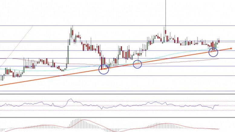Ethereum Price Technical Analysis – ETH Bouncing From Support