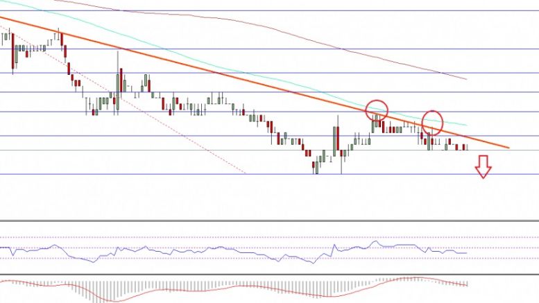 Ethereum Classic Price Technical Analysis – 0.00205BTC Now Resistance