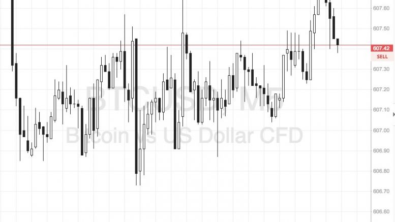 Bitcoin Price Watch; Closing In On The Close Of The Week