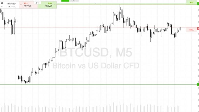 Bitcoin Price Watch; Playing The Scalps