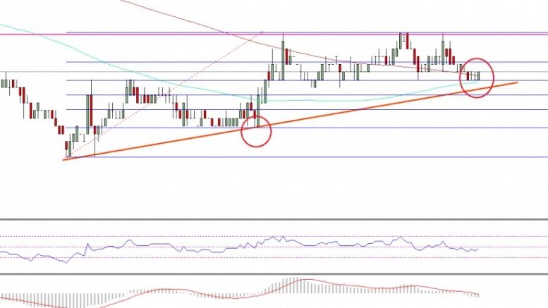 Ethereum Classic Price Technical Analysis – Can ETC Hold Uptrend?