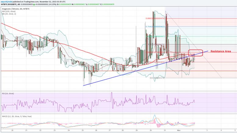 Dogecoin Price Technical Analysis - 42.0 Satohis is Significant Resistance