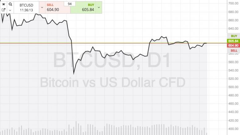 Bitcoin Price Watch; Will We See A Debate Hangover?