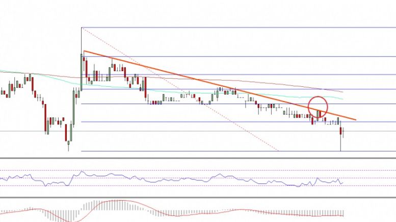 Ethereum Classic Price Technical Analysis – Selling ETC Worked