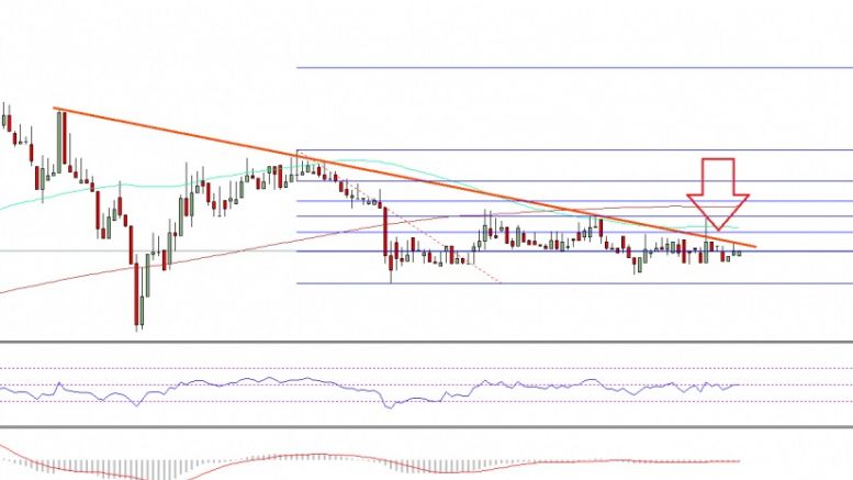 Ethereum Price Technical Analysis – ETH Traders Await Break