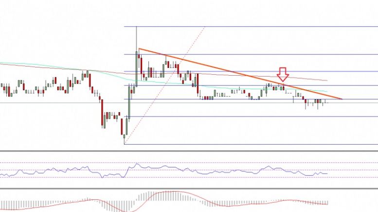 Ethereum Classic Price Technical Analysis – ETC Lacking Momentum