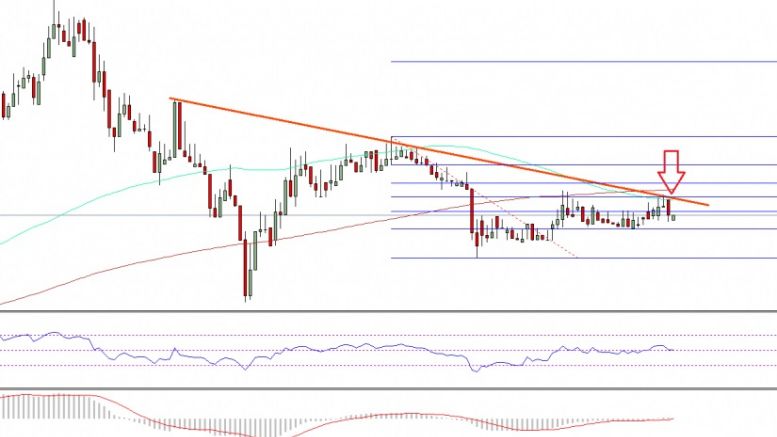 Ethereum Price Technical Analysis – $13.00 Is Major Hurdle