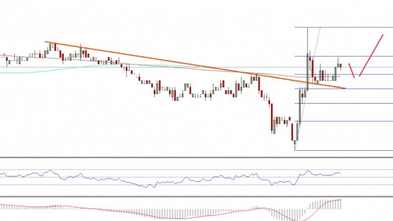 Ethereum Classic Price Technical Analysis – ETC Bounces Sharply