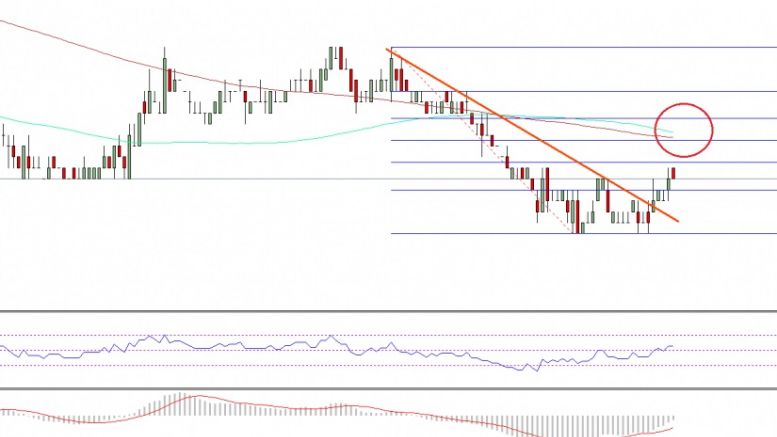 Ethereum Classic Price Technical Analysis – Is This Real Break?