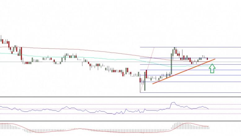 Ethereum Classic Price Technical Analysis – ETC Approaching Support