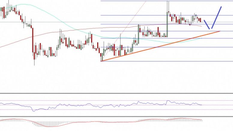 Ethereum Price Technical Analysis – ETH Is In Uptrend