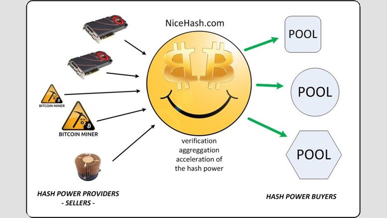 NiceHash Brings Advanced Cryptocurrency Cloud Mining, Hash Rental and Multipool