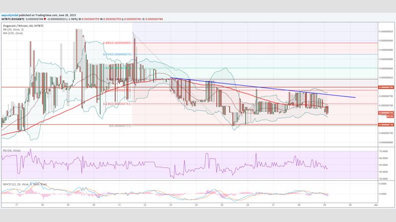 Dogecoin Price Technical Analysis - Extremely Tight