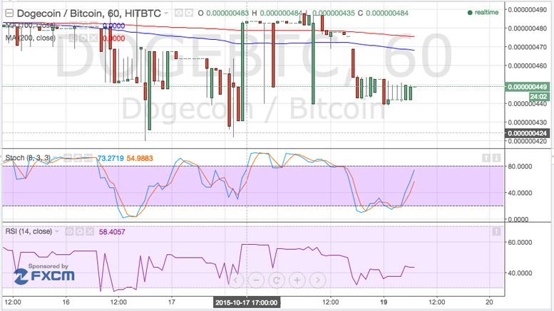 Dogecoin Price Technical Analysis - Volatility Picking Up!