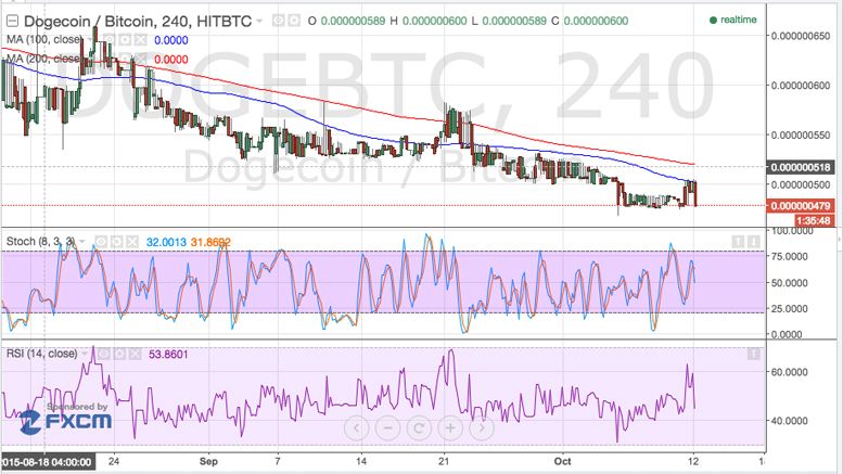 Dogecoin Price Technical Analysis - Downside Momentum Resumes