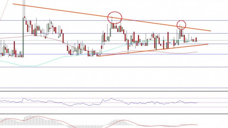 Ethereum Price Technical Analysis – ETH Approaching Break?