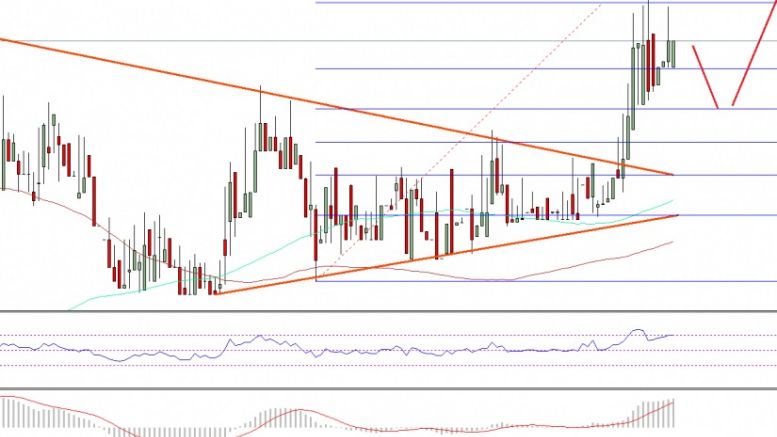 Ethereum Price Technical Analysis – Perfect Upside Break