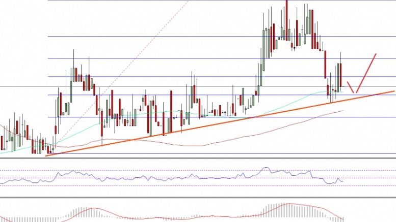 Ethereum Price Technical Analysis – ETH Testing Support