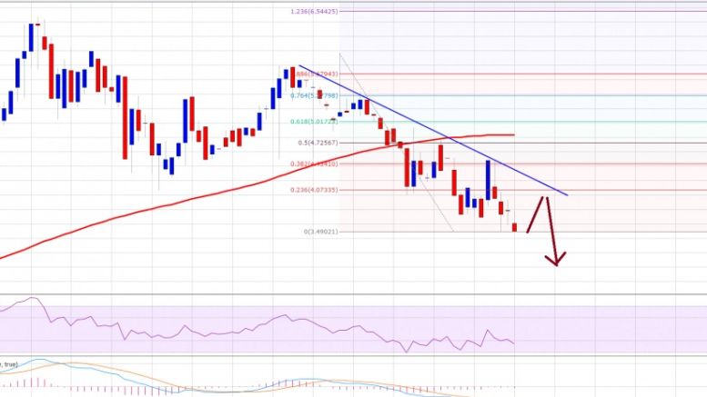Ethereum Price Technical Analysis – Sell Target Achieved, Now What?