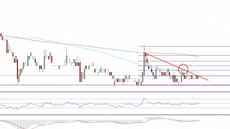 Ethereum Classic Price Technical Analysis – ETC Narrowing Range