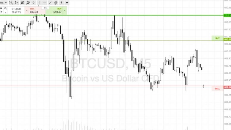 Bitcoin Price Watch; Here’s What’s On This Evening