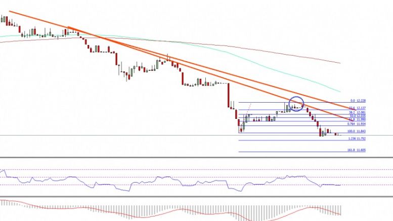 Ethereum Price Technical Analysis – ETH May Extend The Downside