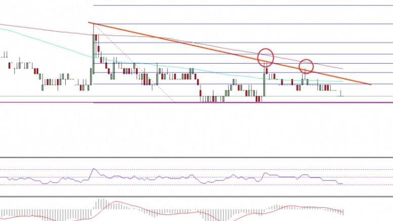 Ethereum Classic Price Technical Analysis – ETC Remains Lifeless