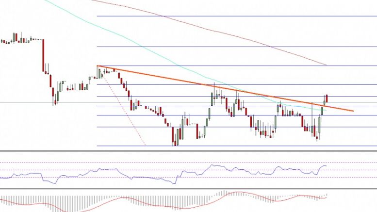Ethereum Price Technical Analysis – ETH Another Breakout Attempt