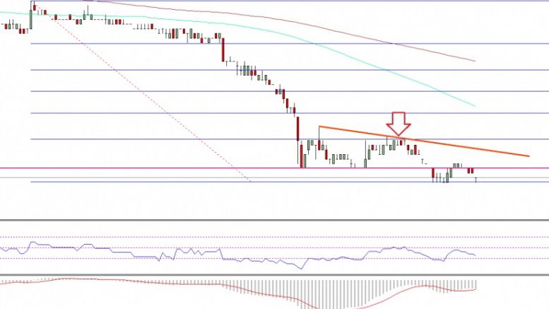 Ethereum Classic Price Technical Analysis – New Low In ETC