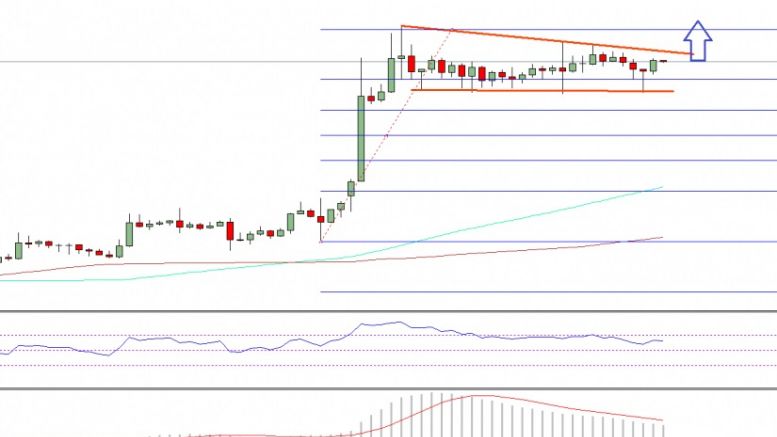 Bitcoin Price Weekly Analysis – BTC/USD Further Gains Likely