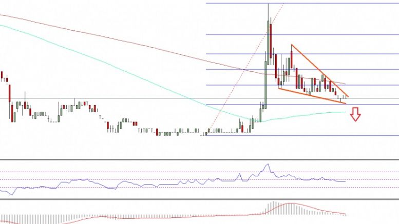 Ethereum Classic Price Technical Analysis – ETC Heading Towards Break