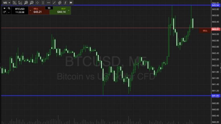 Bitcoin Price Watch; Embracing The Change