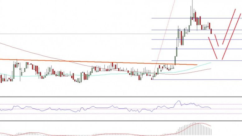 Ethereum Price Technical Analysis – ETH/USD Back In Action